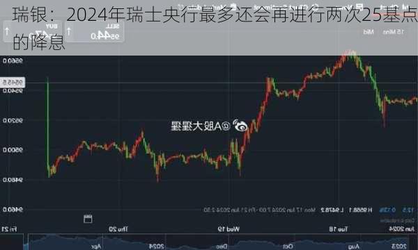 瑞银：2024年瑞士央行最多还会再进行两次25基点的降息