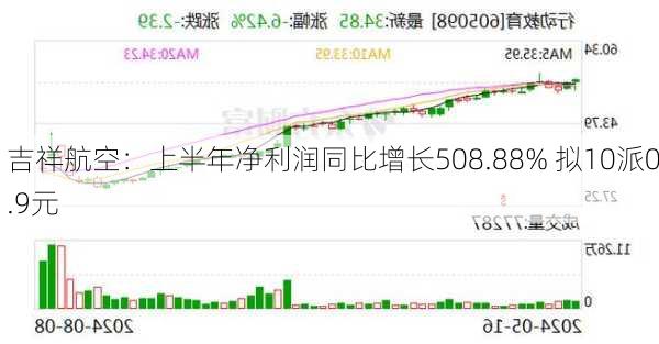 吉祥航空：上半年净利润同比增长508.88% 拟10派0.9元