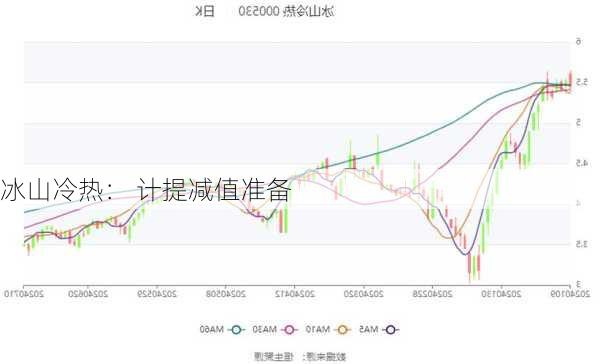 冰山冷热： 计提减值准备