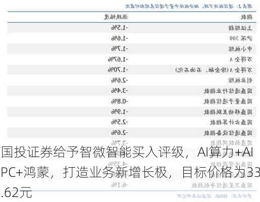 国投证券给予智微智能买入评级，AI算力+AIPC+鸿蒙，打造业务新增长极，目标价格为33.62元