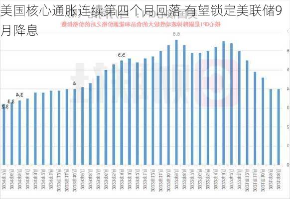 美国核心通胀连续第四个月回落 有望锁定美联储9月降息