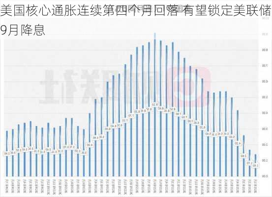 美国核心通胀连续第四个月回落 有望锁定美联储9月降息