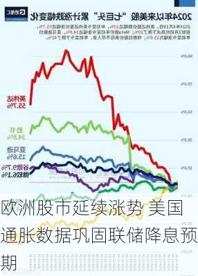 欧洲股市延续涨势 美国通胀数据巩固联储降息预期