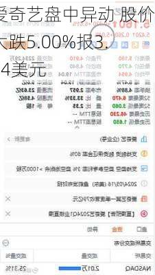爱奇艺盘中异动 股价大跌5.00%报3.14美元