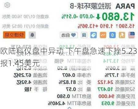 欧陆科仪盘中异动 下午盘急速下挫5.23%报1.45美元