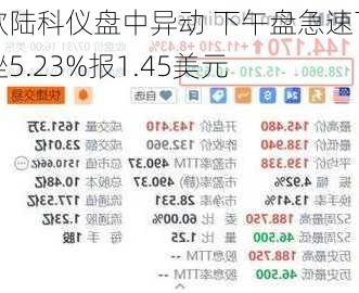 欧陆科仪盘中异动 下午盘急速下挫5.23%报1.45美元