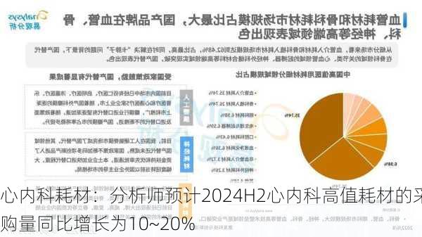 心内科耗材：分析师预计2024H2心内科高值耗材的采购量同比增长为10~20%