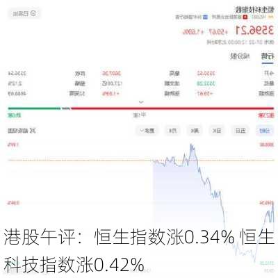 港股午评：恒生指数涨0.34% 恒生科技指数涨0.42%