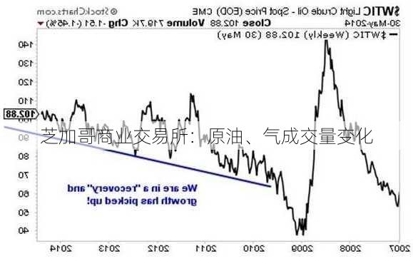 芝加哥商业交易所：原油、气成交量变化