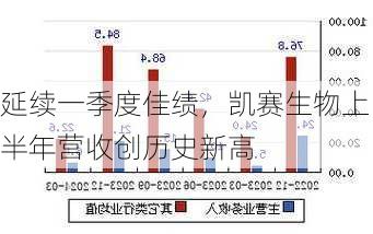 延续一季度佳绩，凯赛生物上半年营收创历史新高