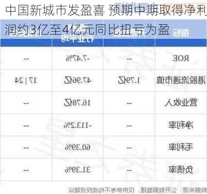 中国新城市发盈喜 预期中期取得净利润约3亿至4亿元同比扭亏为盈