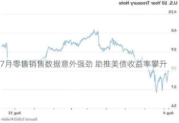 7月零售销售数据意外强劲 助推美债收益率攀升