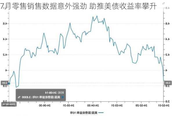 7月零售销售数据意外强劲 助推美债收益率攀升