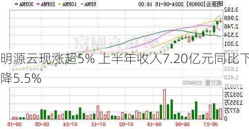 明源云现涨超5% 上半年收入7.20亿元同比下降5.5%