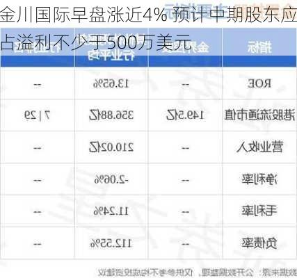 金川国际早盘涨近4% 预计中期股东应占溢利不少于500万美元