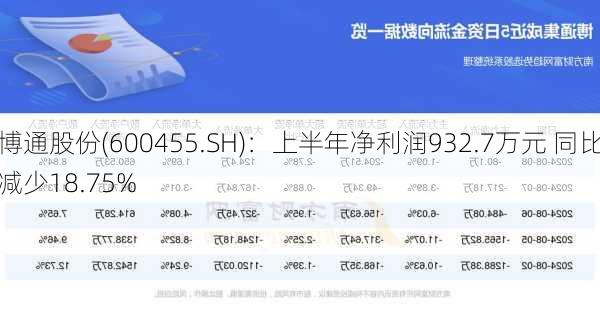 博通股份(600455.SH)：上半年净利润932.7万元 同比减少18.75%