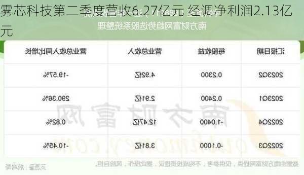 雾芯科技第二季度营收6.27亿元 经调净利润2.13亿元