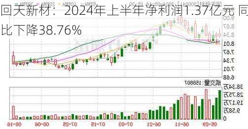 回天新材：2024年上半年净利润1.37亿元 同比下降38.76%