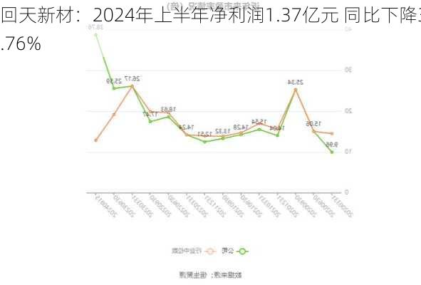 回天新材：2024年上半年净利润1.37亿元 同比下降38.76%