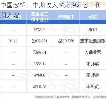 中国宏桥：中期收入 735.92 亿，利润大增