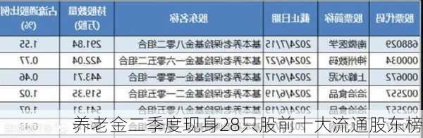 养老金二季度现身28只股前十大流通股东榜