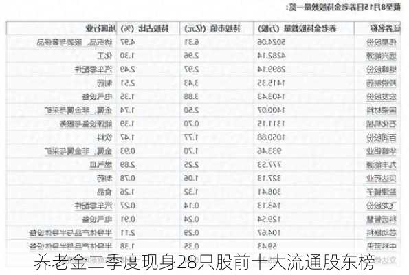 养老金二季度现身28只股前十大流通股东榜