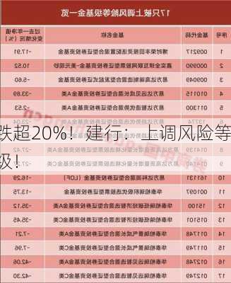 跌超20%！建行：上调风险等级！