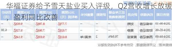 华福证券给予雪天盐业买入评级，Q2营收增长放缓，盈利同比改善