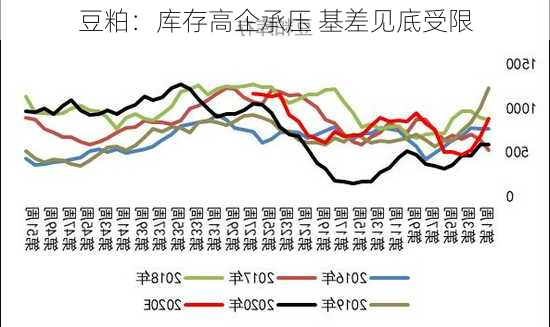 豆粕：库存高企承压 基差见底受限