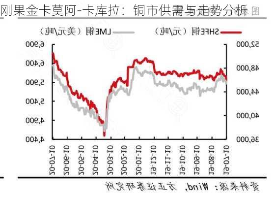 刚果金卡莫阿-卡库拉：铜市供需与走势分析