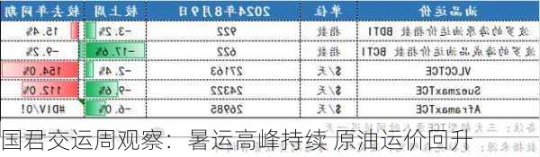 国君交运周观察：暑运高峰持续 原油运价回升