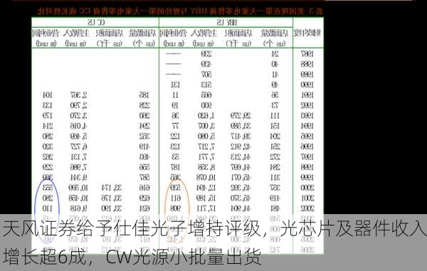 天风证券给予仕佳光子增持评级，光芯片及器件收入增长超6成，CW光源小批量出货