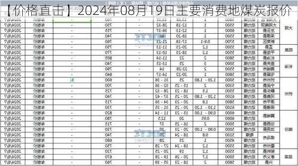 【价格直击】2024年08月19日主要消费地煤炭报价