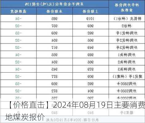 【价格直击】2024年08月19日主要消费地煤炭报价