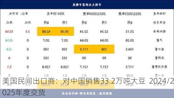 美国民间出口商：对中国销售33.2万吨大豆  2024/2025年度交货