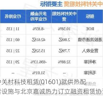 中关村科技租赁(01601)就供热配套设施与北京嘉诚热力订立融资租赁协议