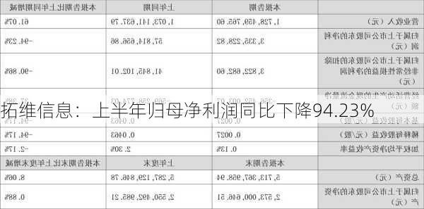 拓维信息：上半年归母净利润同比下降94.23%