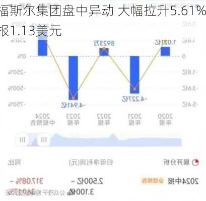 福斯尔集团盘中异动 大幅拉升5.61%报1.13美元