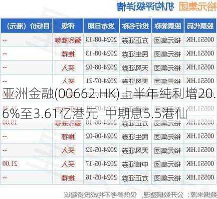 亚洲金融(00662.HK)上半年纯利增20.6%至3.61亿港元  中期息5.5港仙