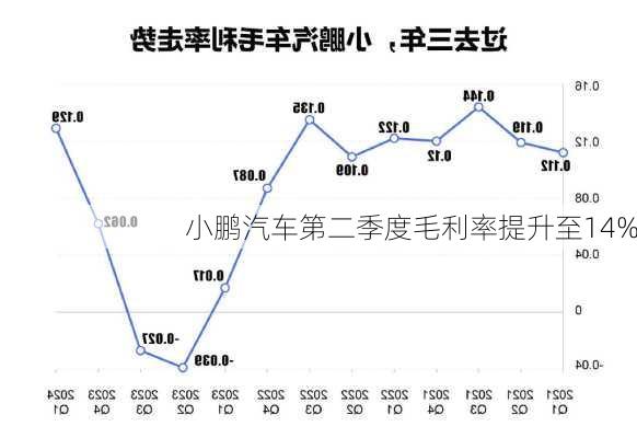 小鹏汽车第二季度毛利率提升至14%