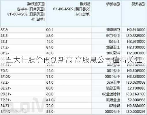 五大行股价再创新高 高股息公司值得关注