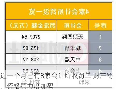 近一个月已有8家会计所收罚单 财产罚、资格罚力度加码