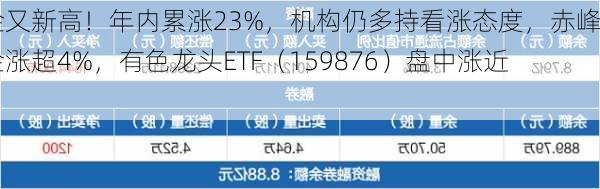 黄金又新高！年内累涨23%，机构仍多持看涨态度，赤峰黄金涨超4%，有色龙头ETF（159876）盘中涨近1%