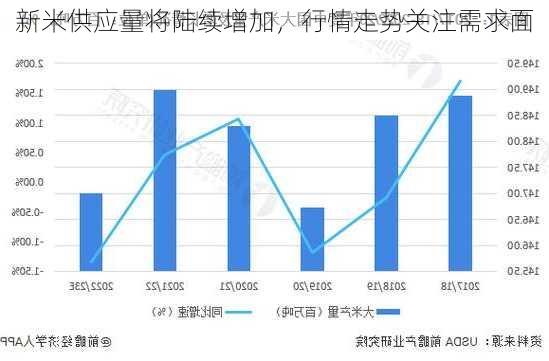 新米供应量将陆续增加，行情走势关注需求面