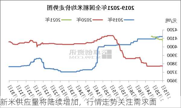 新米供应量将陆续增加，行情走势关注需求面