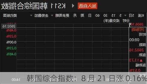 韩国综合指数：8 月 21 日涨 0.16%