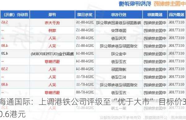 海通国际：上调港铁公司评级至“优于大市” 目标价30.6港元