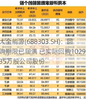 大全能源(688303.SH)：回购期限已届满 已实际回购1029.35万股公司股份