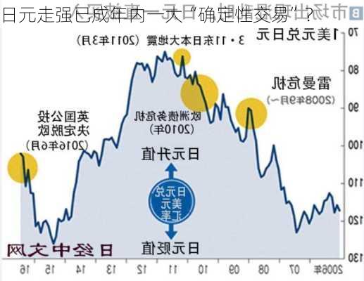 日元走强已成年内一大“确定性交易”？