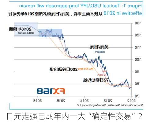 日元走强已成年内一大“确定性交易”？